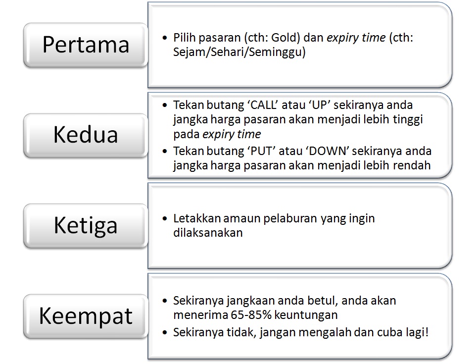 Apa itu binary option malaysia